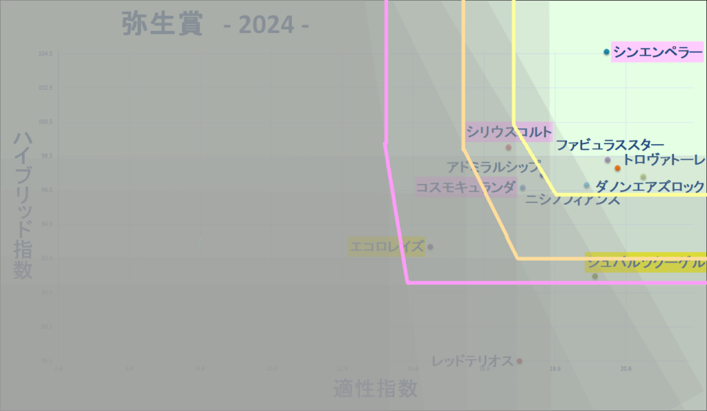 2024　弥生賞　マトリクス改　結果